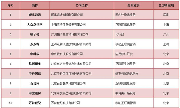 柚子舍躋身最具投資價(jià)值公司百?gòu)?qiáng)，深圳軟件開(kāi)發(fā)實(shí)力成關(guān)鍵引擎